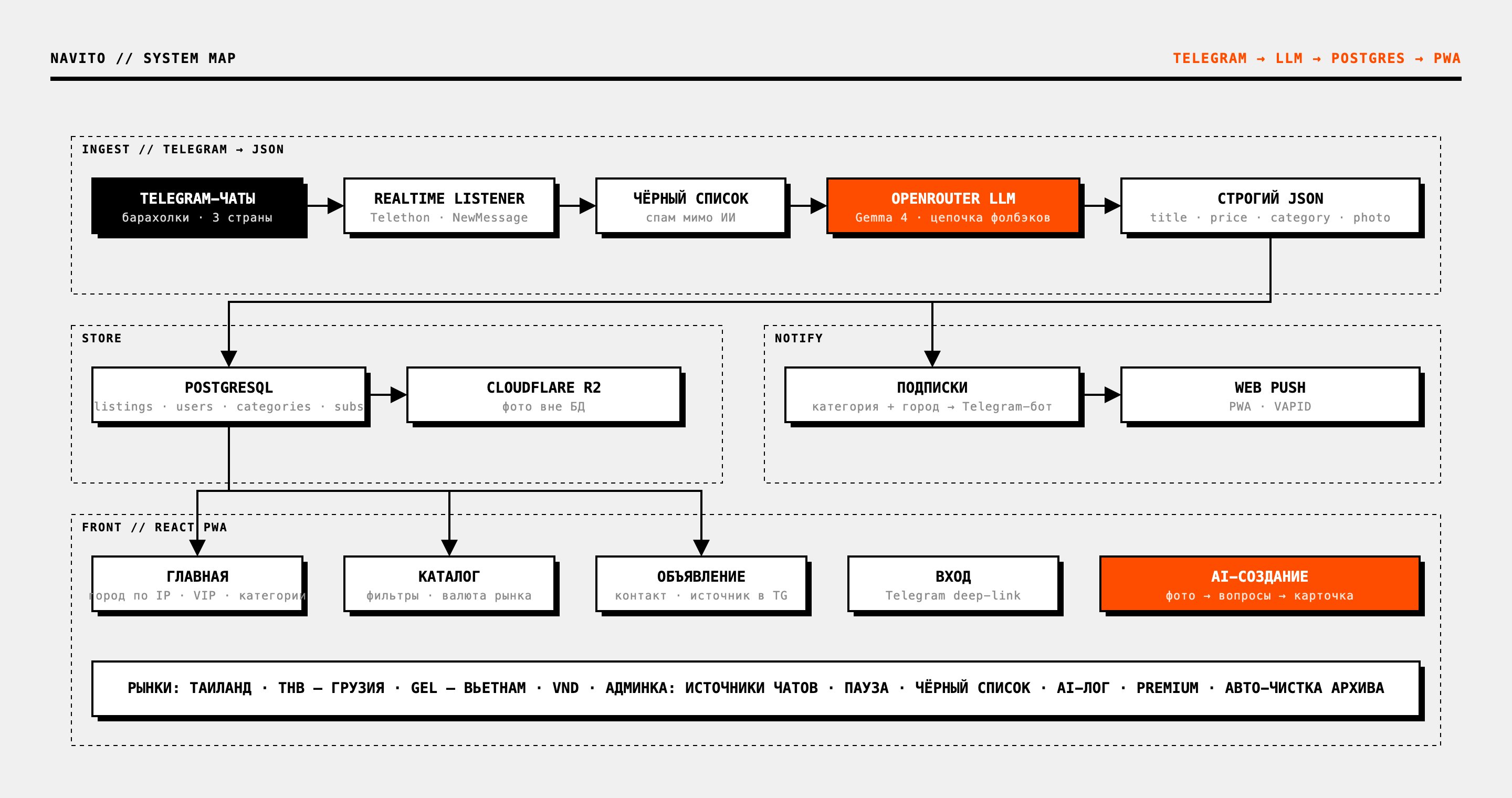 System map: Telegram → LLM → PostgreSQL → PWA